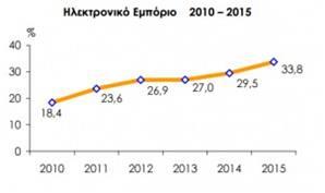 Έρευνα της ΕΛΣΤΑΤ για το Ηλεκτρονικό Εμπόριο στην Ελλάδα το 2015